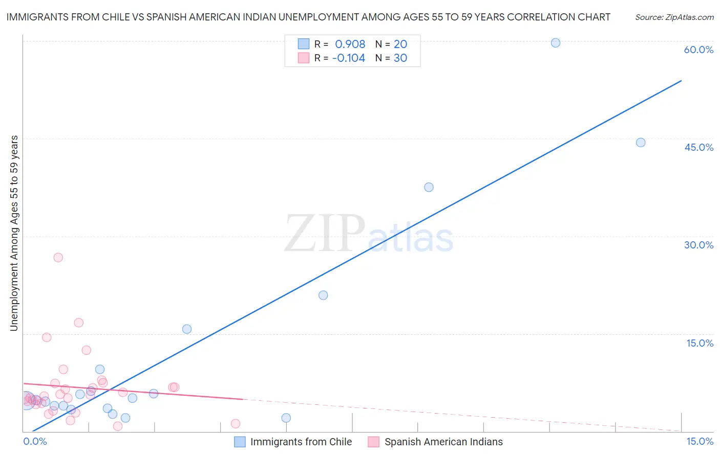 Immigrants from Chile vs Spanish American Indian Unemployment Among Ages 55 to 59 years