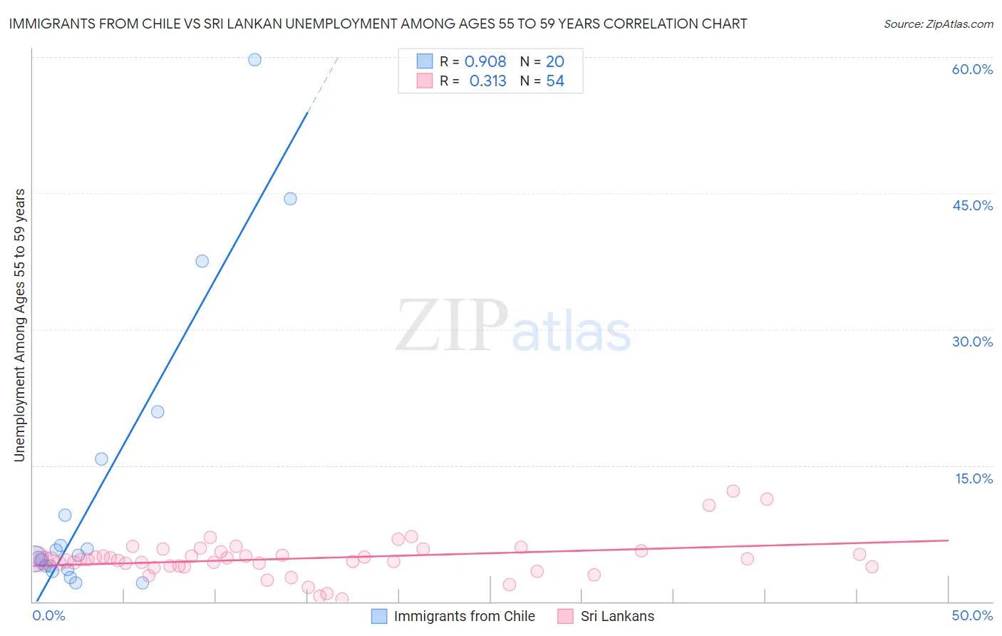 Immigrants from Chile vs Sri Lankan Unemployment Among Ages 55 to 59 years