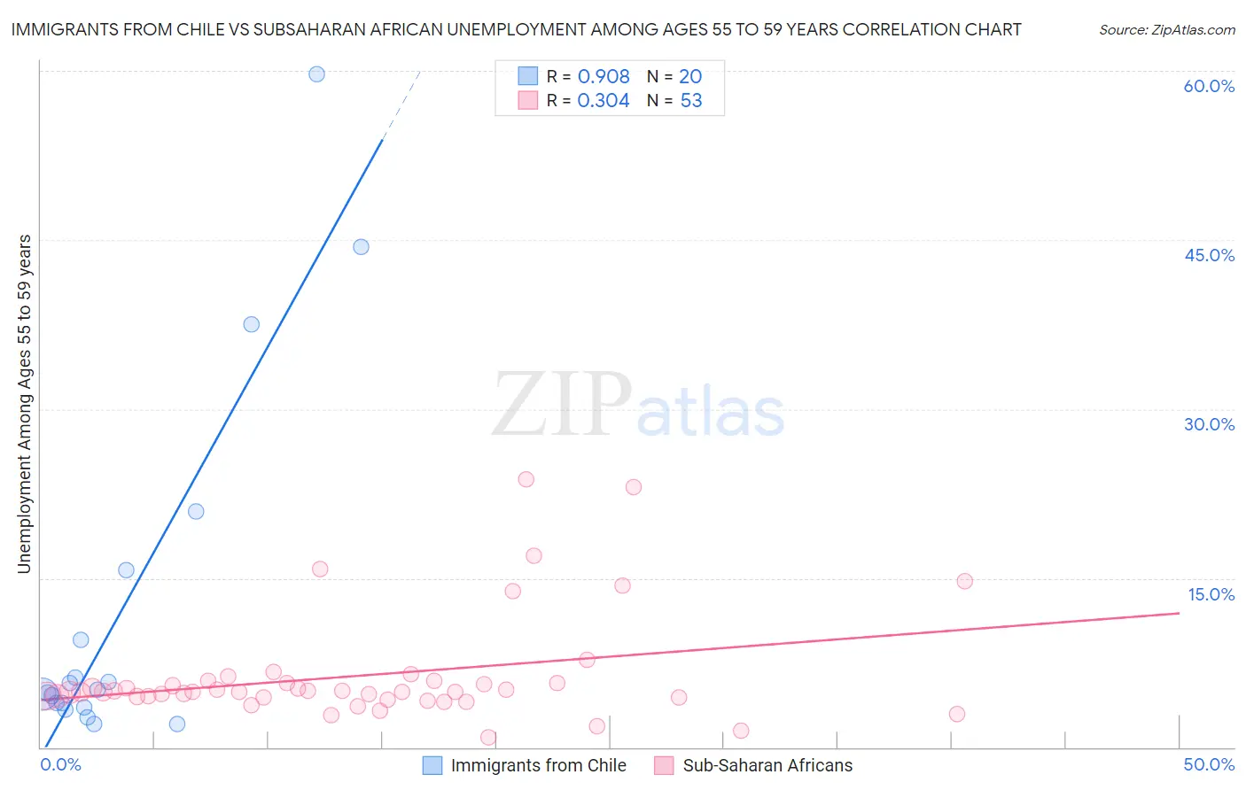 Immigrants from Chile vs Subsaharan African Unemployment Among Ages 55 to 59 years