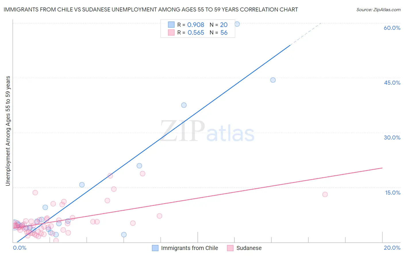 Immigrants from Chile vs Sudanese Unemployment Among Ages 55 to 59 years