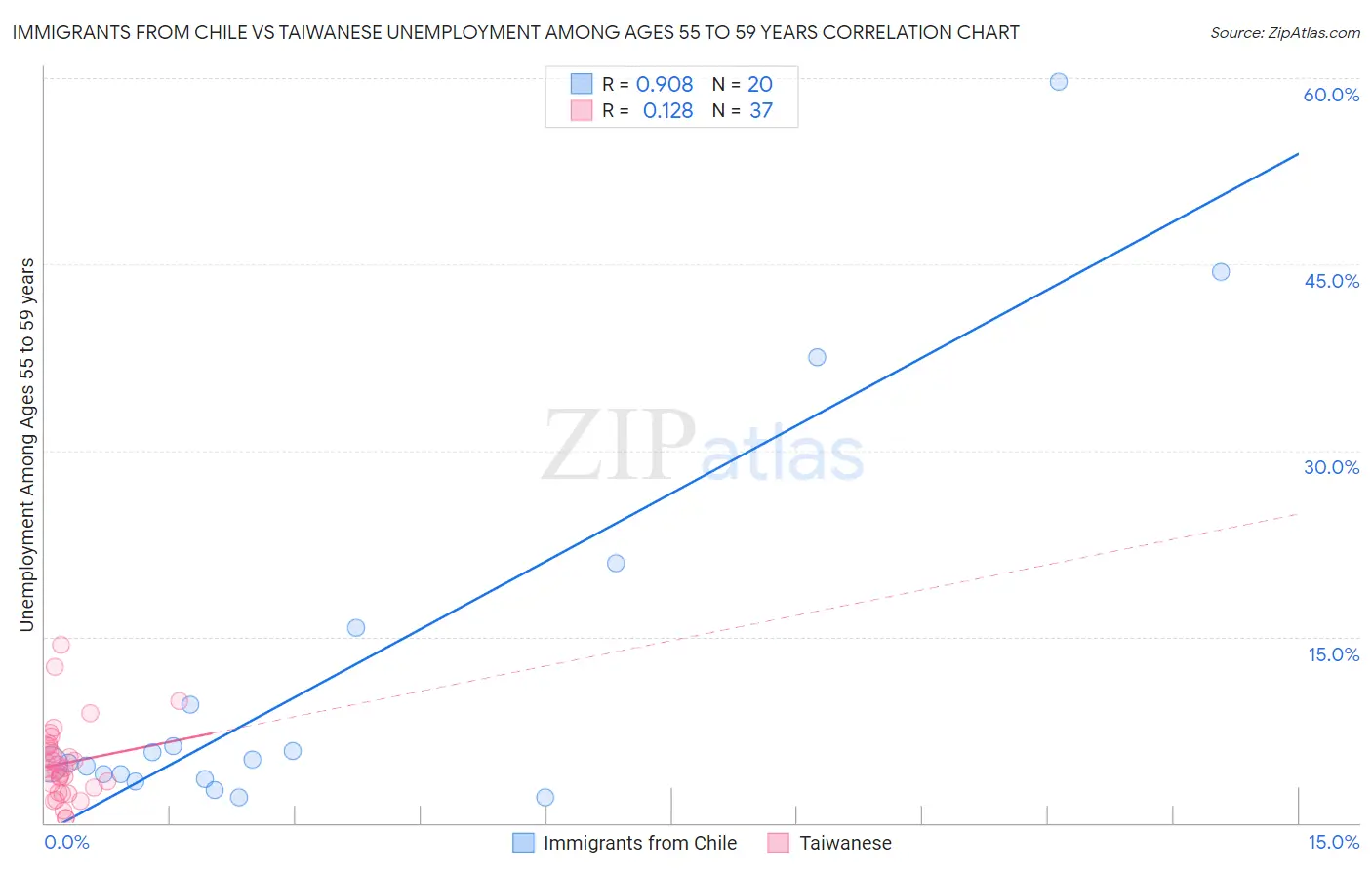 Immigrants from Chile vs Taiwanese Unemployment Among Ages 55 to 59 years