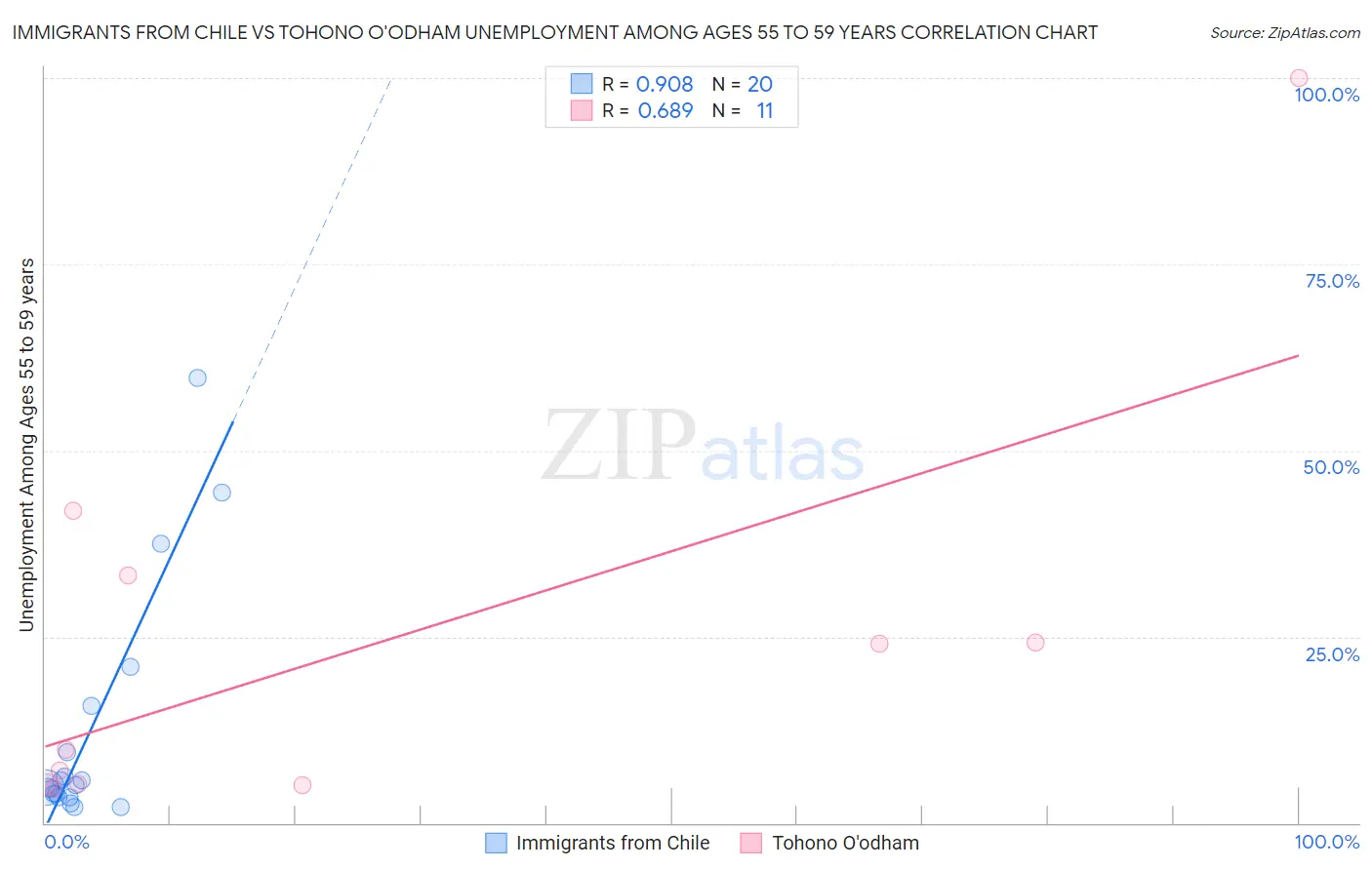 Immigrants from Chile vs Tohono O'odham Unemployment Among Ages 55 to 59 years
