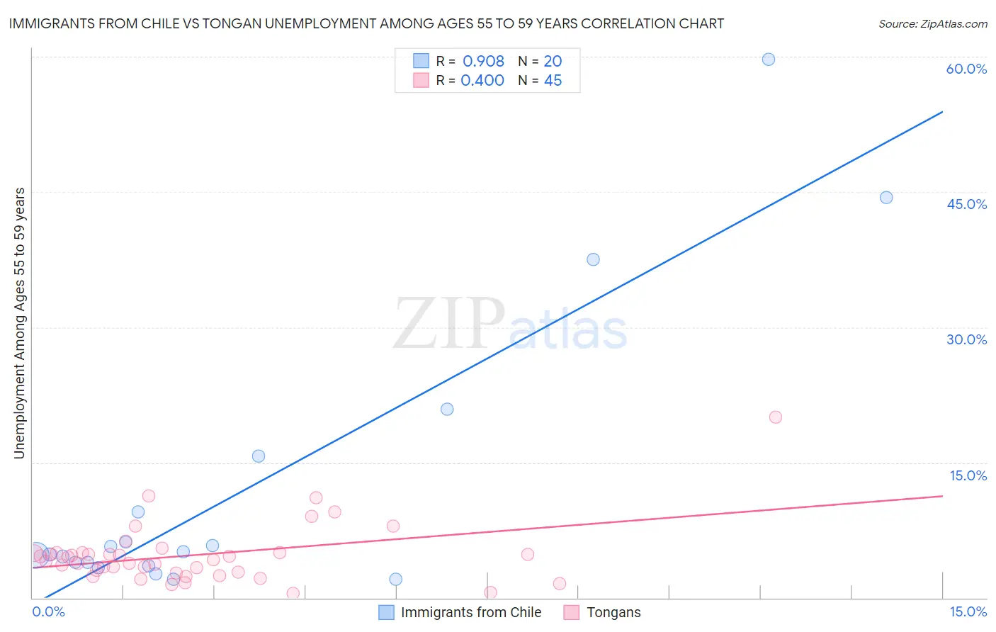 Immigrants from Chile vs Tongan Unemployment Among Ages 55 to 59 years