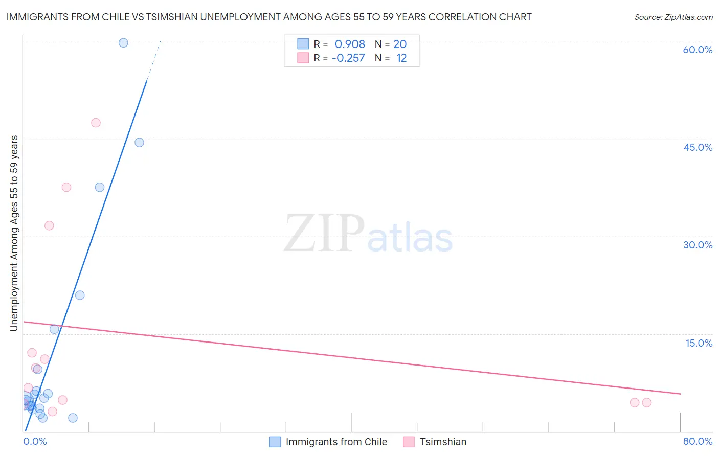 Immigrants from Chile vs Tsimshian Unemployment Among Ages 55 to 59 years