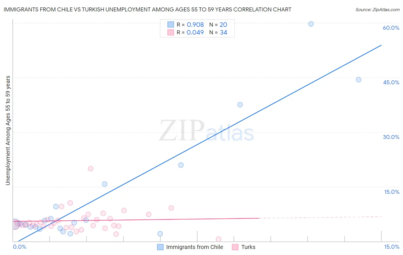 Immigrants from Chile vs Turkish Unemployment Among Ages 55 to 59 years
