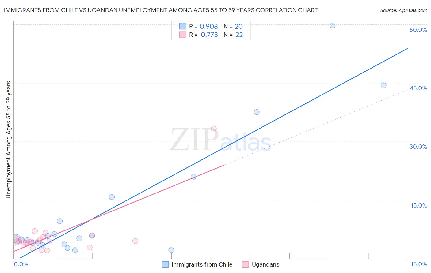 Immigrants from Chile vs Ugandan Unemployment Among Ages 55 to 59 years