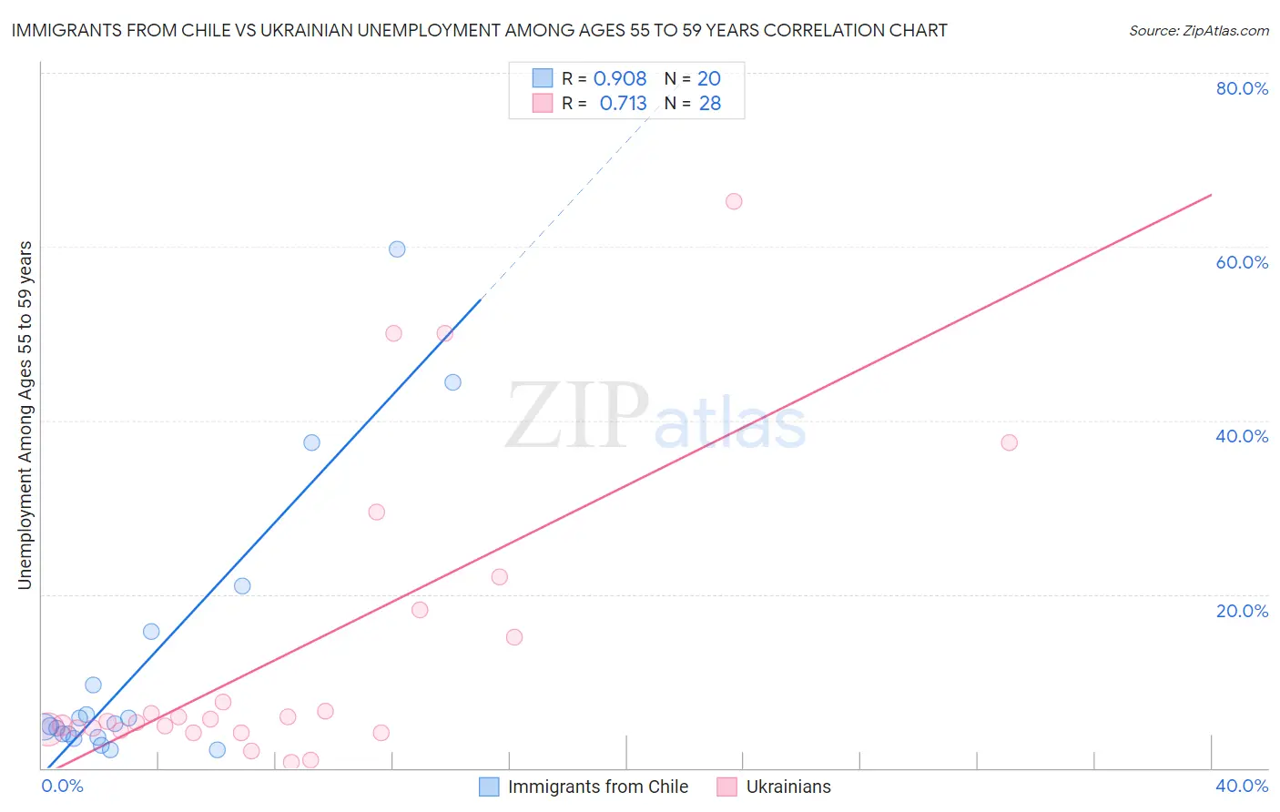 Immigrants from Chile vs Ukrainian Unemployment Among Ages 55 to 59 years