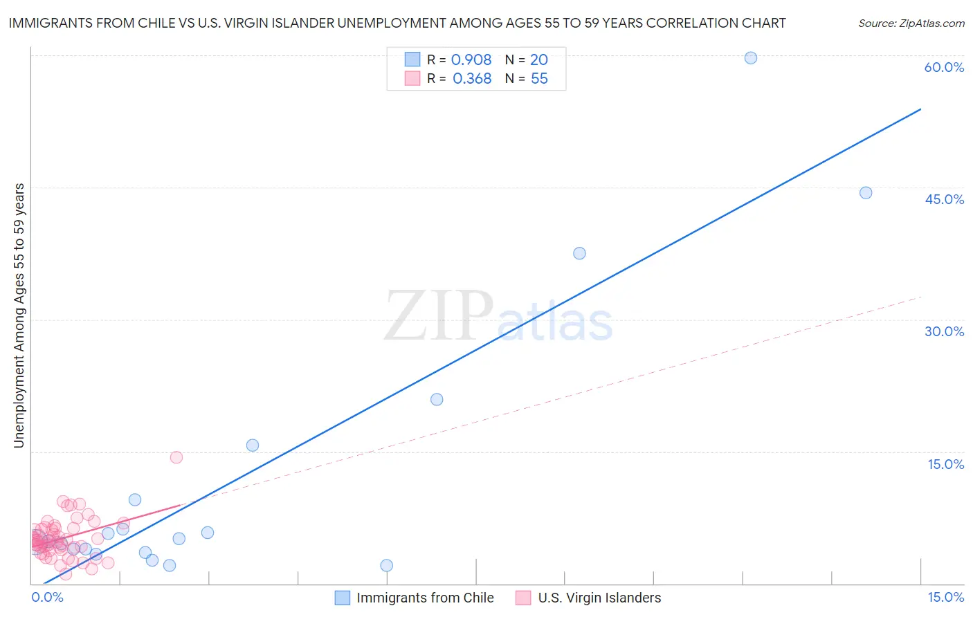 Immigrants from Chile vs U.S. Virgin Islander Unemployment Among Ages 55 to 59 years