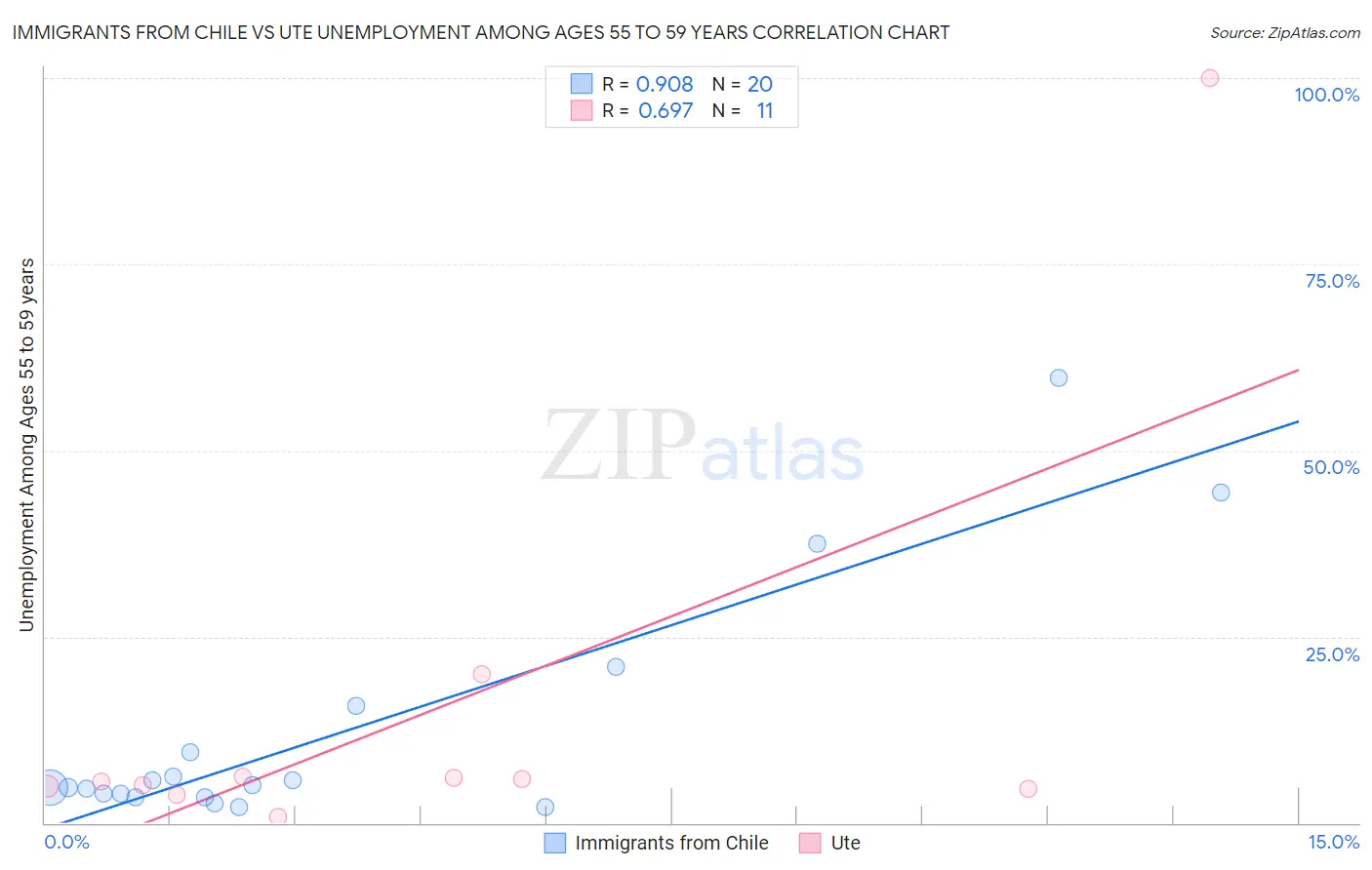 Immigrants from Chile vs Ute Unemployment Among Ages 55 to 59 years
