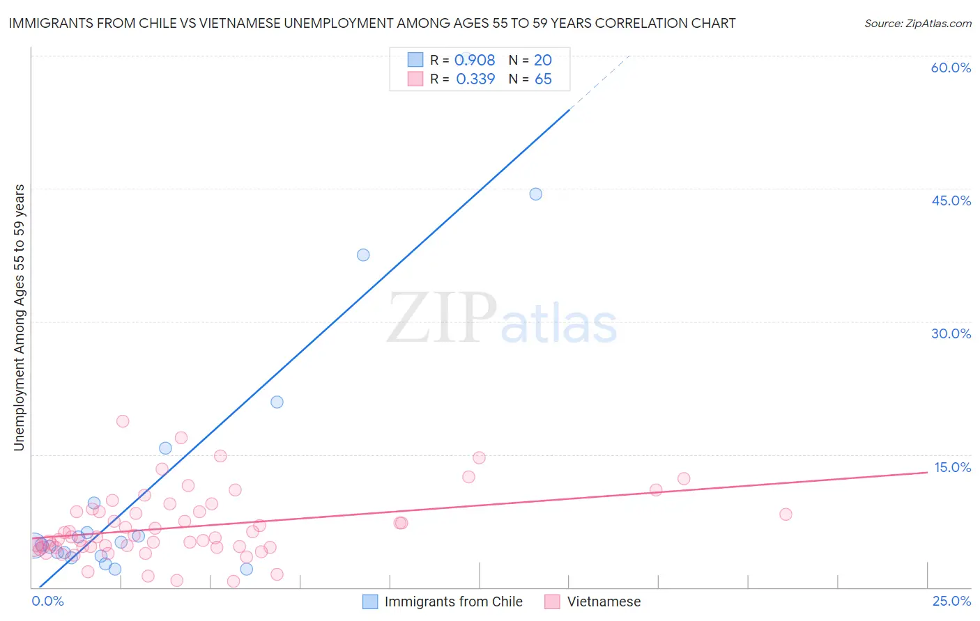 Immigrants from Chile vs Vietnamese Unemployment Among Ages 55 to 59 years