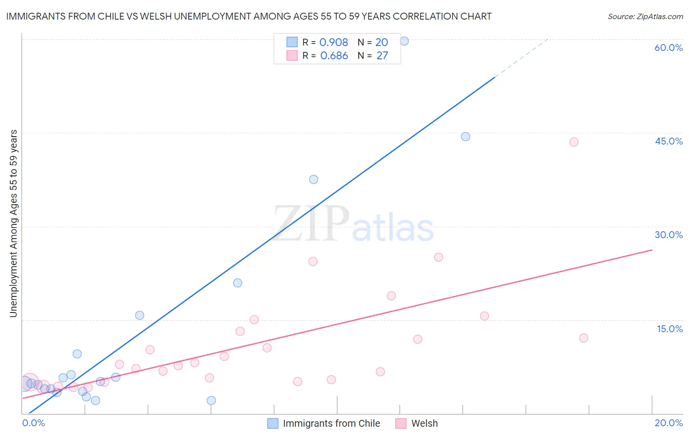 Immigrants from Chile vs Welsh Unemployment Among Ages 55 to 59 years