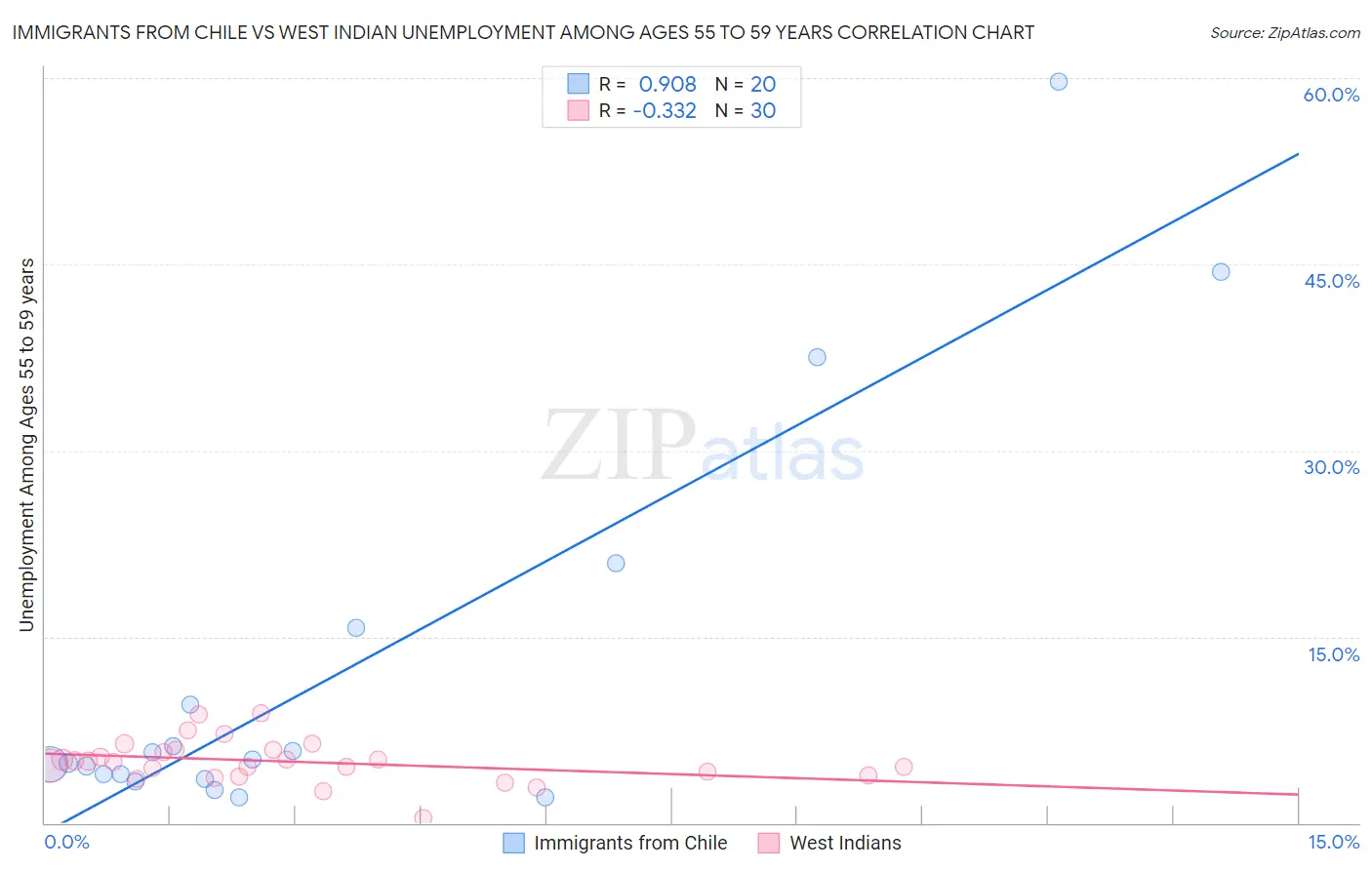 Immigrants from Chile vs West Indian Unemployment Among Ages 55 to 59 years