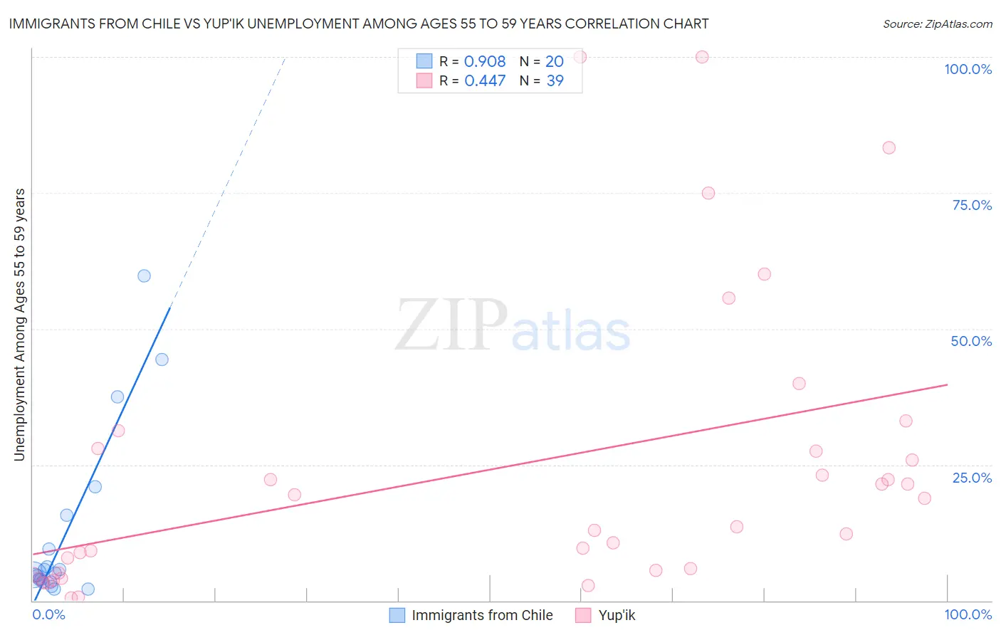Immigrants from Chile vs Yup'ik Unemployment Among Ages 55 to 59 years