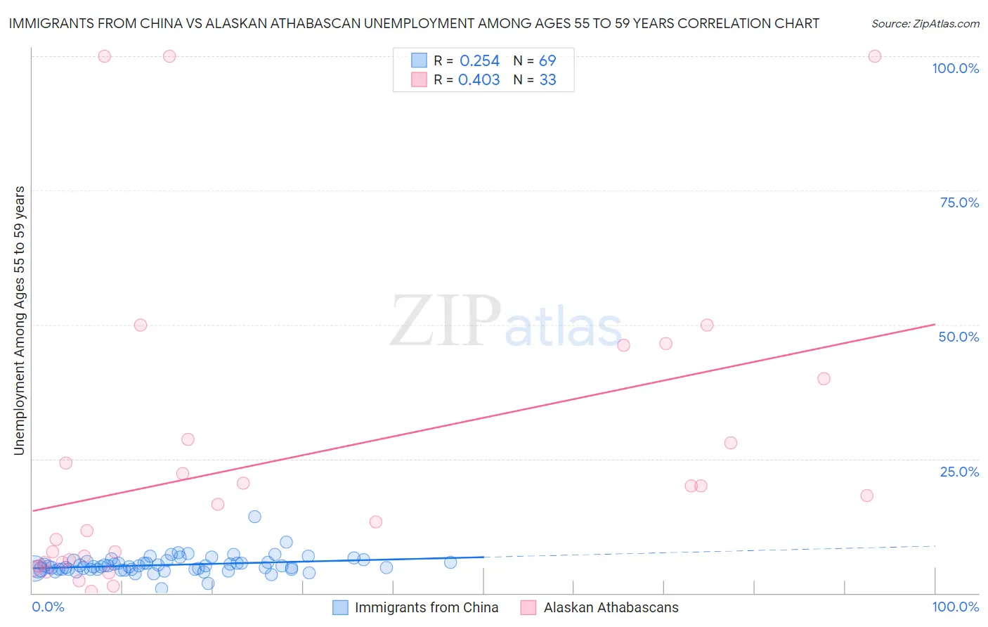 Immigrants from China vs Alaskan Athabascan Unemployment Among Ages 55 to 59 years