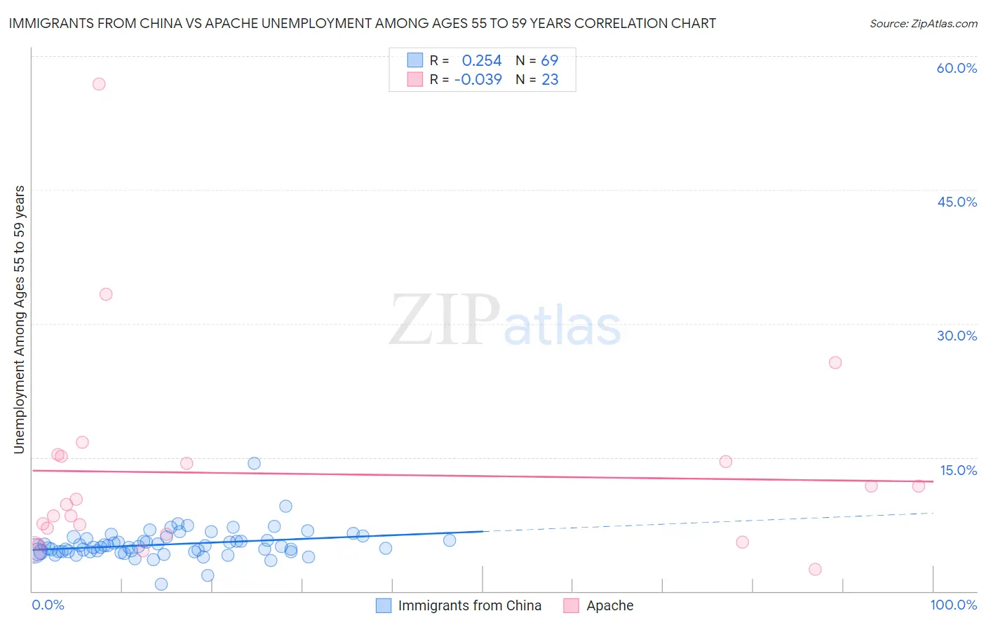 Immigrants from China vs Apache Unemployment Among Ages 55 to 59 years