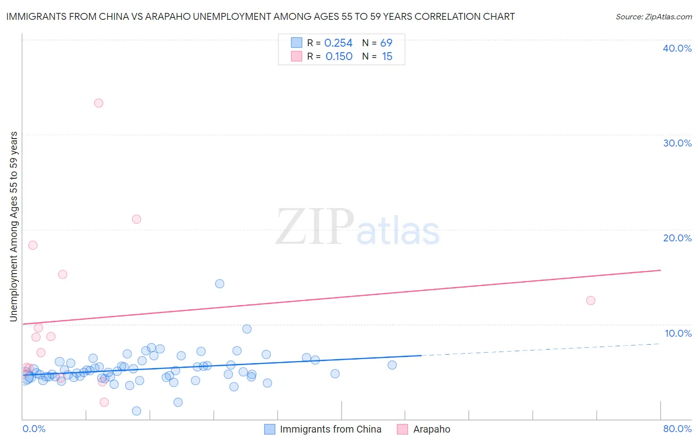 Immigrants from China vs Arapaho Unemployment Among Ages 55 to 59 years