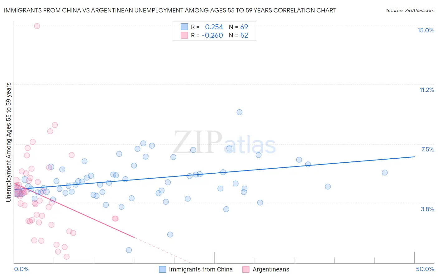 Immigrants from China vs Argentinean Unemployment Among Ages 55 to 59 years