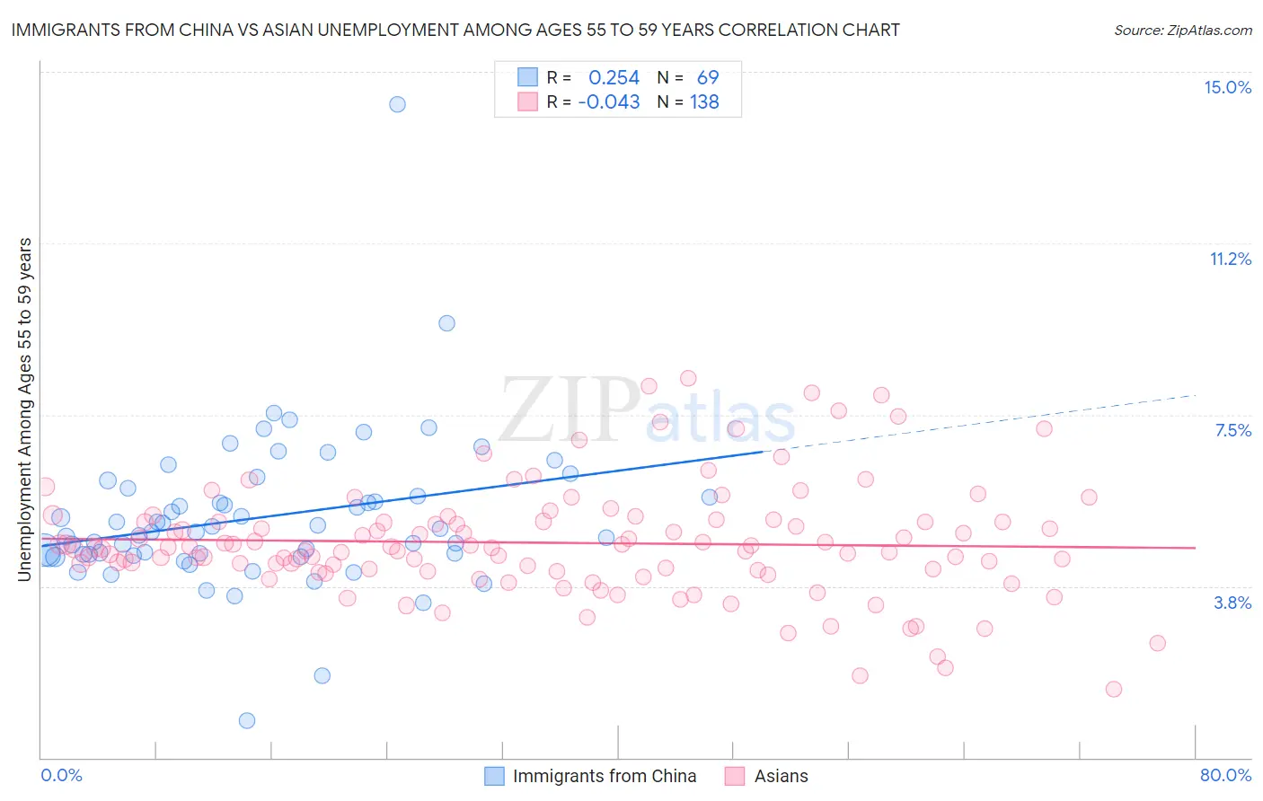 Immigrants from China vs Asian Unemployment Among Ages 55 to 59 years