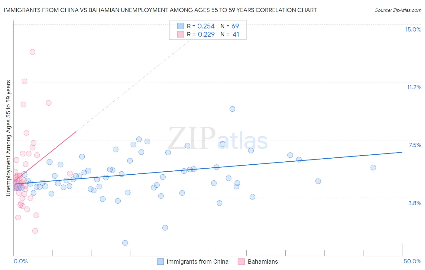 Immigrants from China vs Bahamian Unemployment Among Ages 55 to 59 years