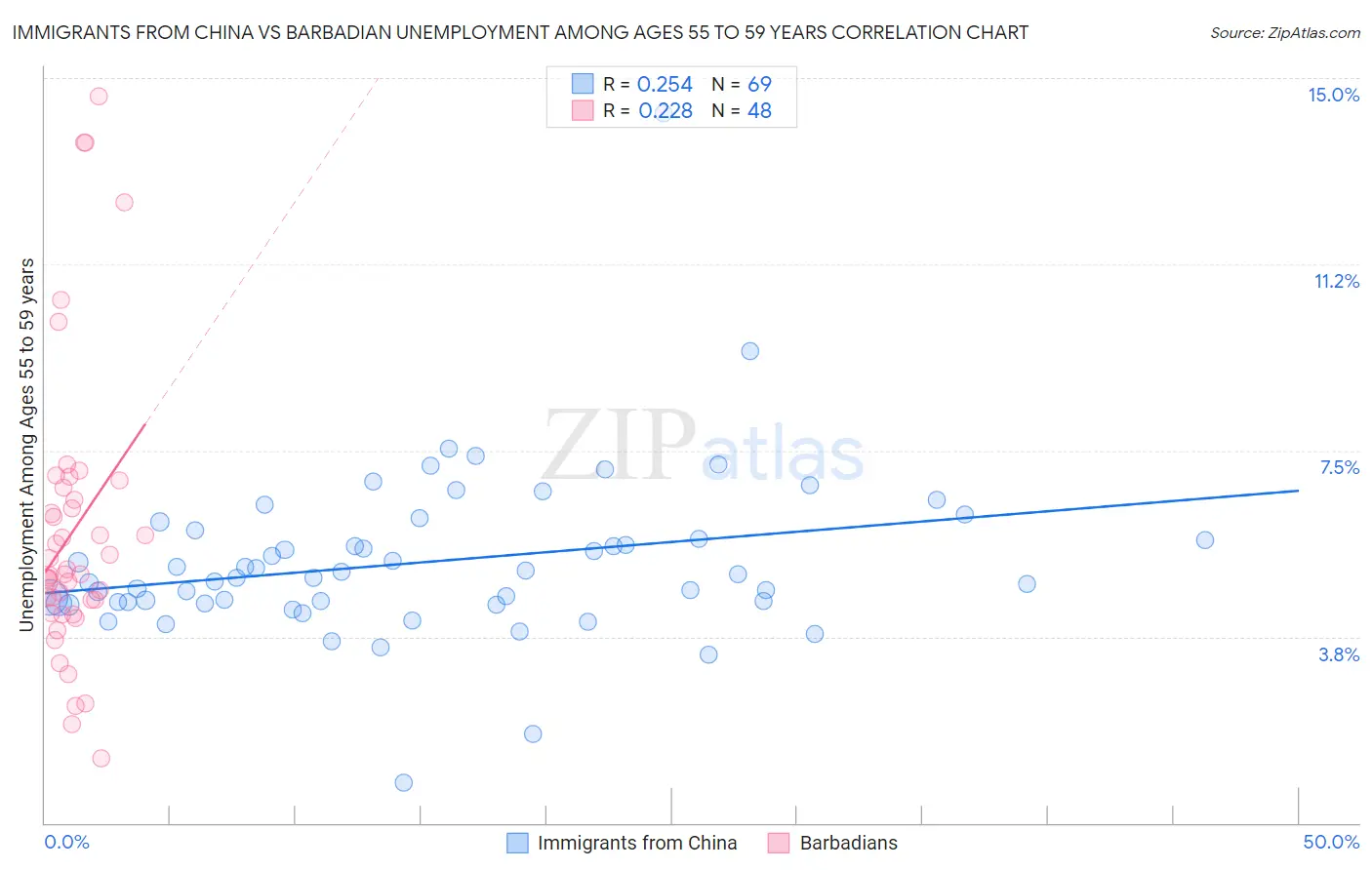 Immigrants from China vs Barbadian Unemployment Among Ages 55 to 59 years