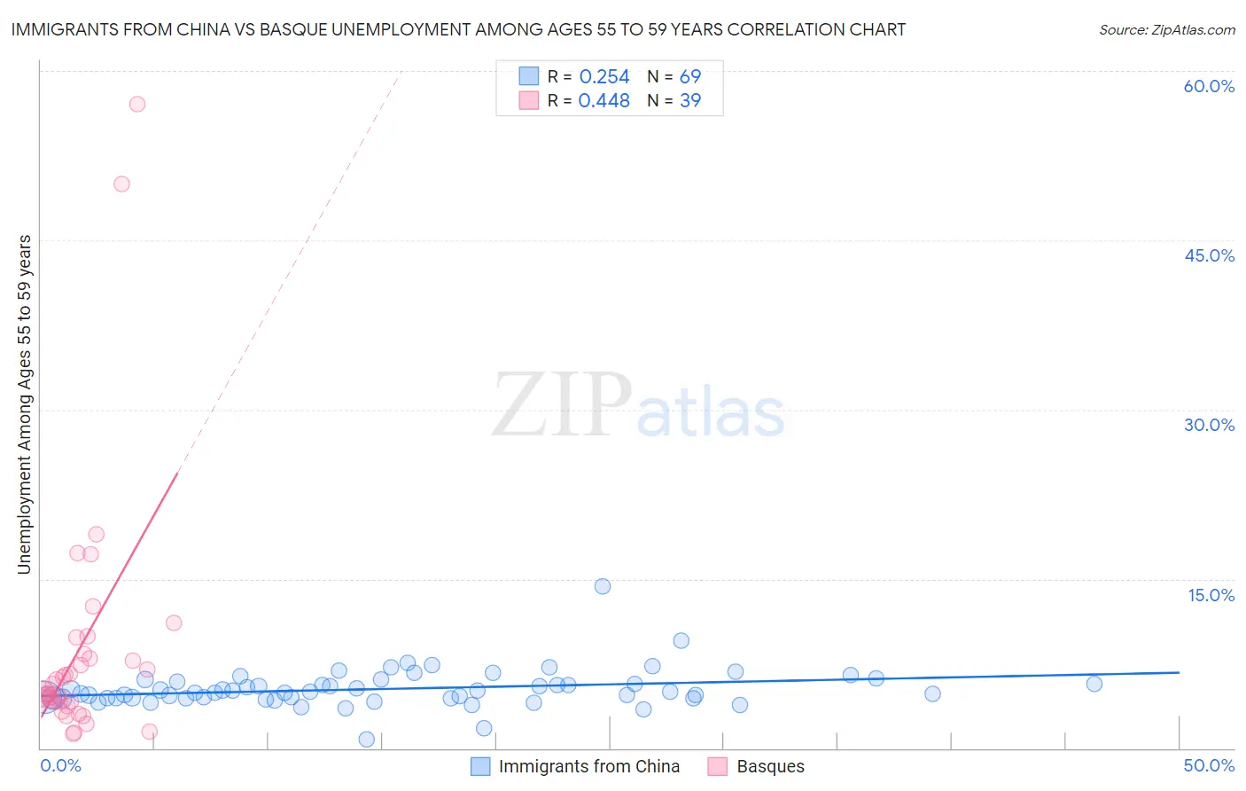 Immigrants from China vs Basque Unemployment Among Ages 55 to 59 years