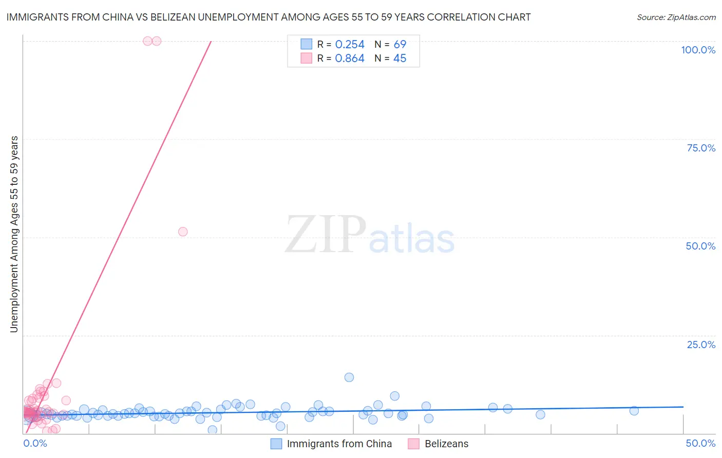 Immigrants from China vs Belizean Unemployment Among Ages 55 to 59 years