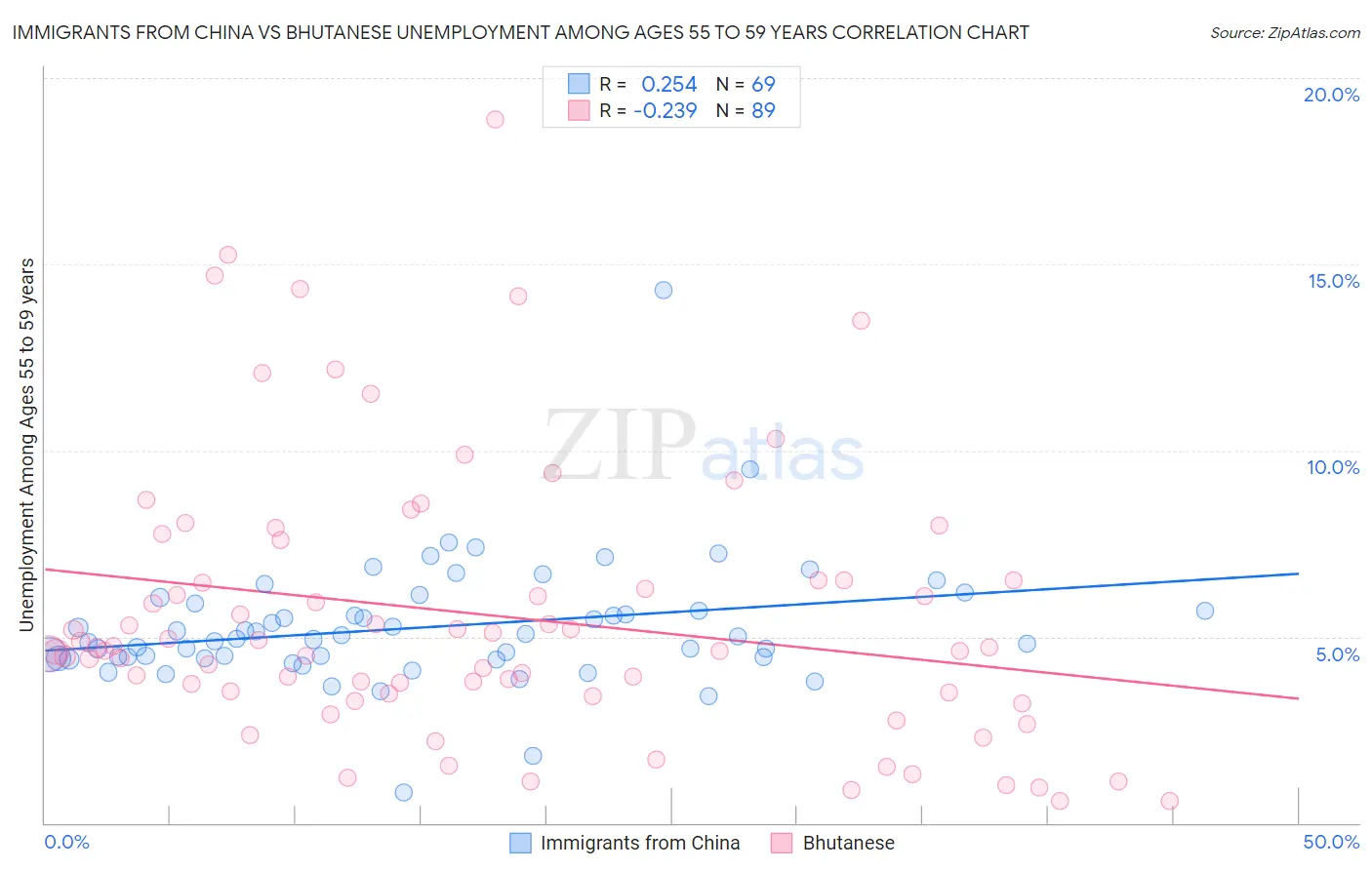 Immigrants from China vs Bhutanese Unemployment Among Ages 55 to 59 years