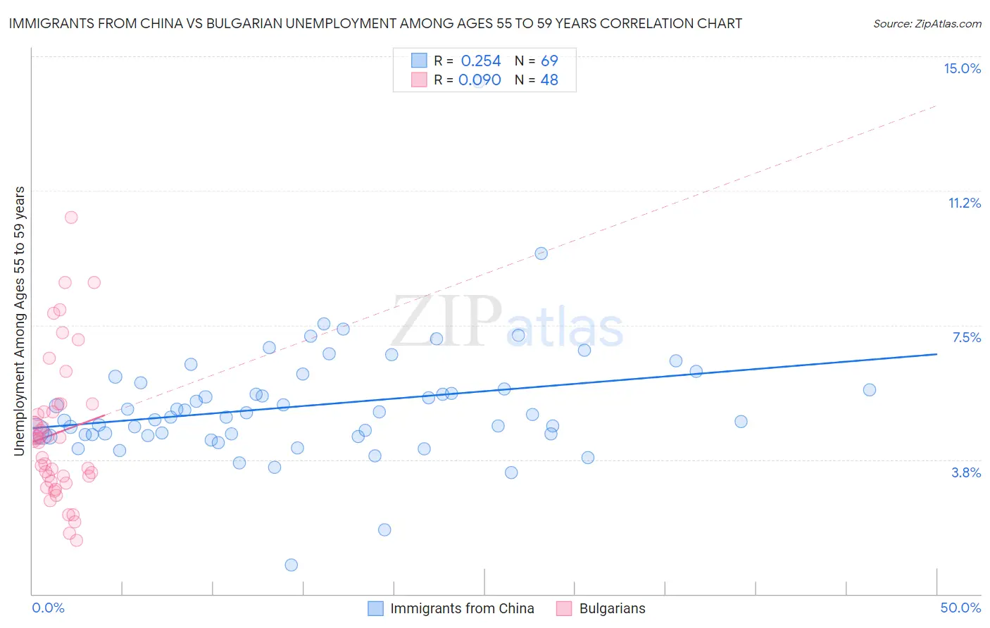 Immigrants from China vs Bulgarian Unemployment Among Ages 55 to 59 years
