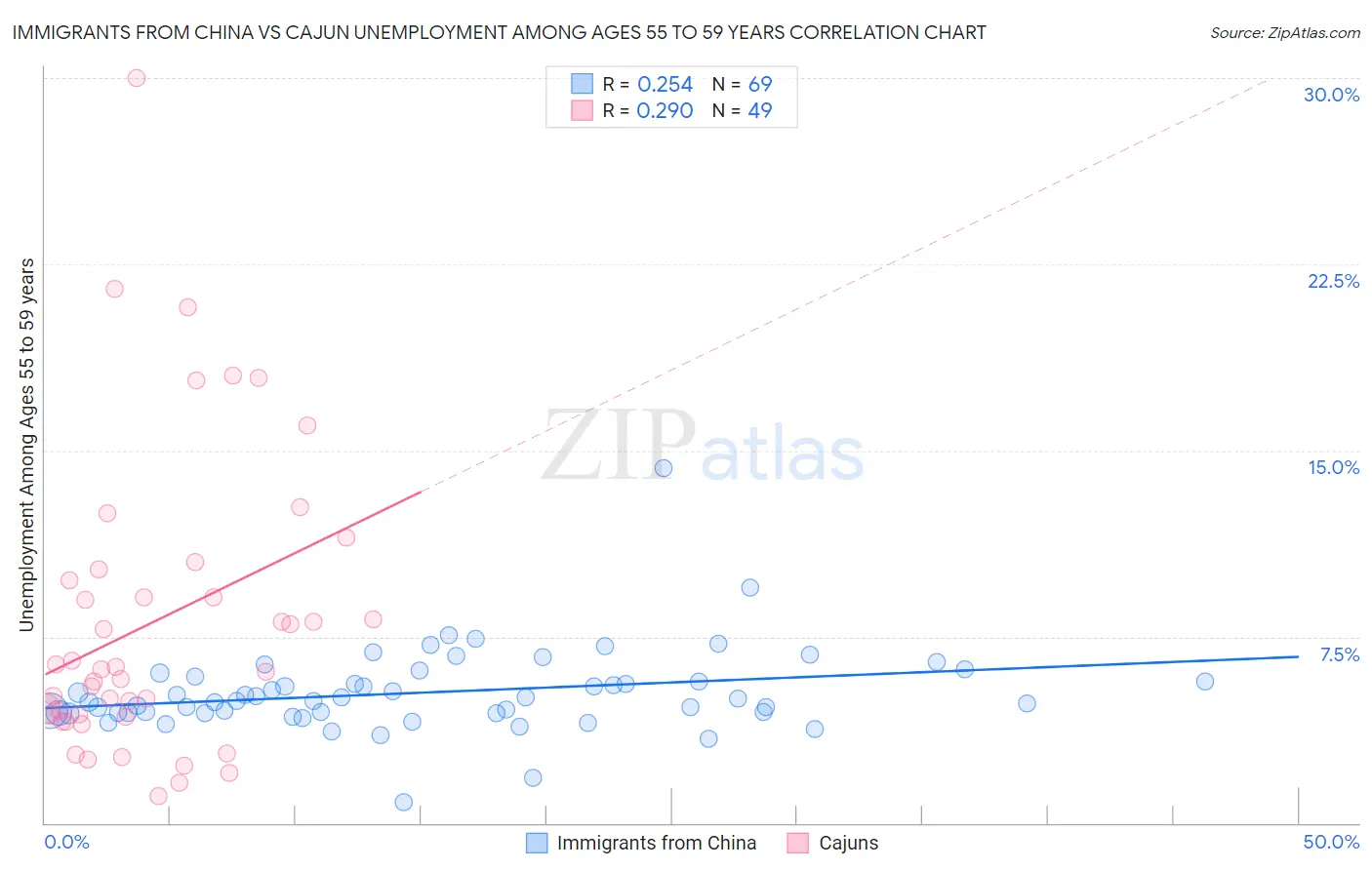 Immigrants from China vs Cajun Unemployment Among Ages 55 to 59 years