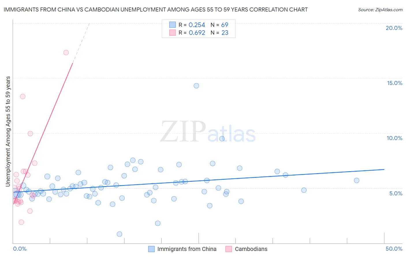 Immigrants from China vs Cambodian Unemployment Among Ages 55 to 59 years