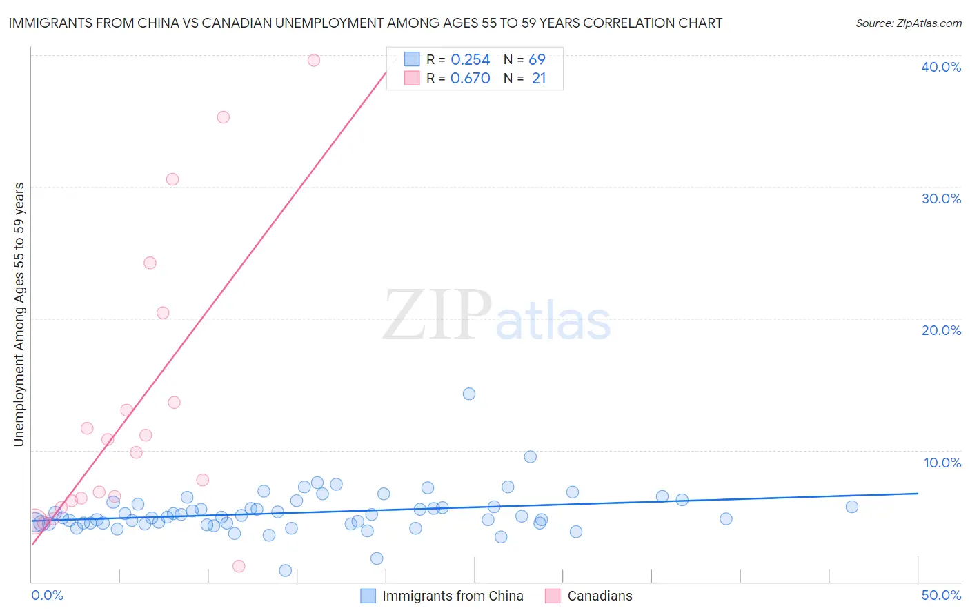 Immigrants from China vs Canadian Unemployment Among Ages 55 to 59 years