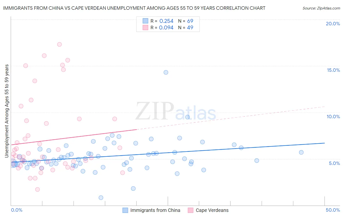 Immigrants from China vs Cape Verdean Unemployment Among Ages 55 to 59 years
