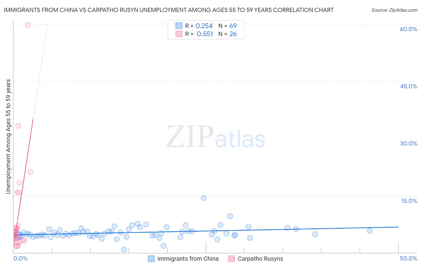 Immigrants from China vs Carpatho Rusyn Unemployment Among Ages 55 to 59 years