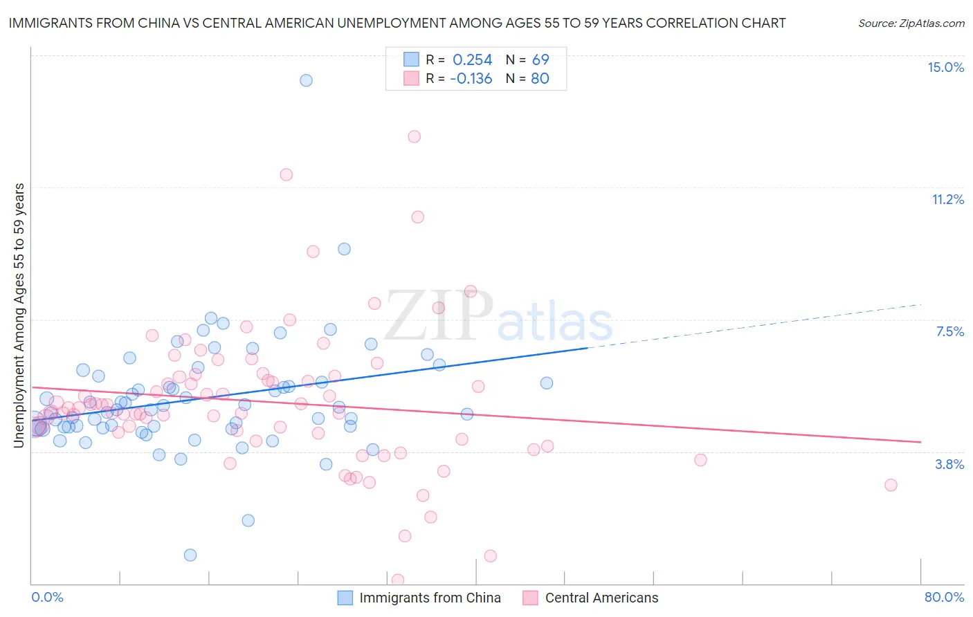Immigrants from China vs Central American Unemployment Among Ages 55 to 59 years