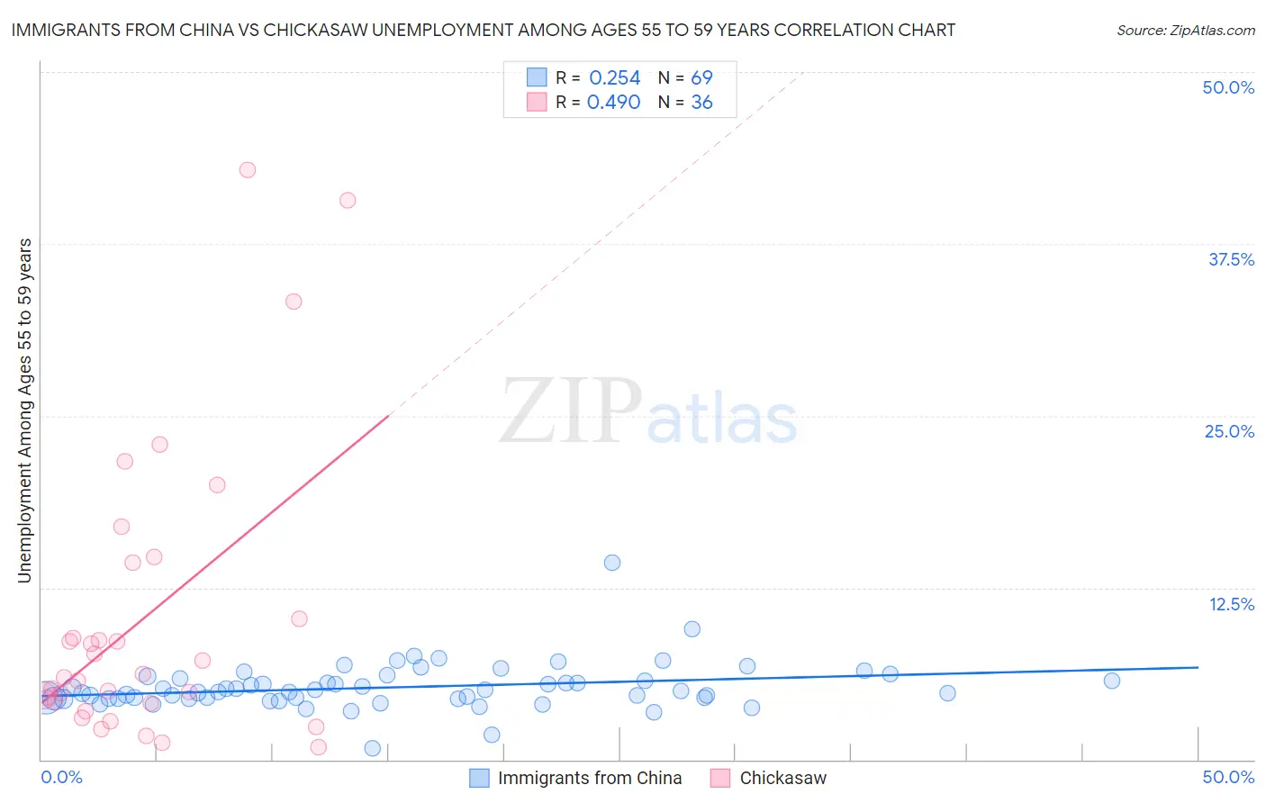 Immigrants from China vs Chickasaw Unemployment Among Ages 55 to 59 years