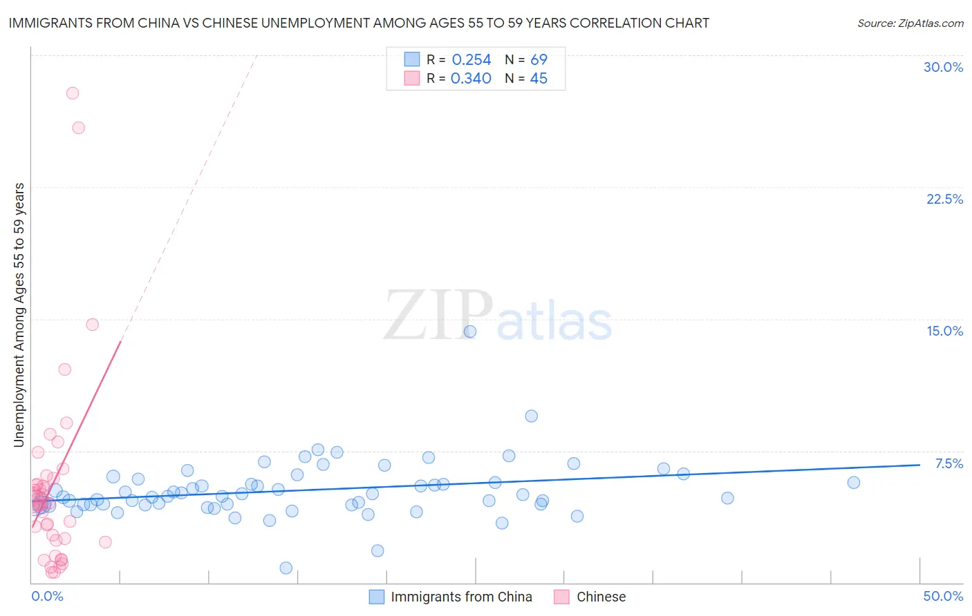 Immigrants from China vs Chinese Unemployment Among Ages 55 to 59 years