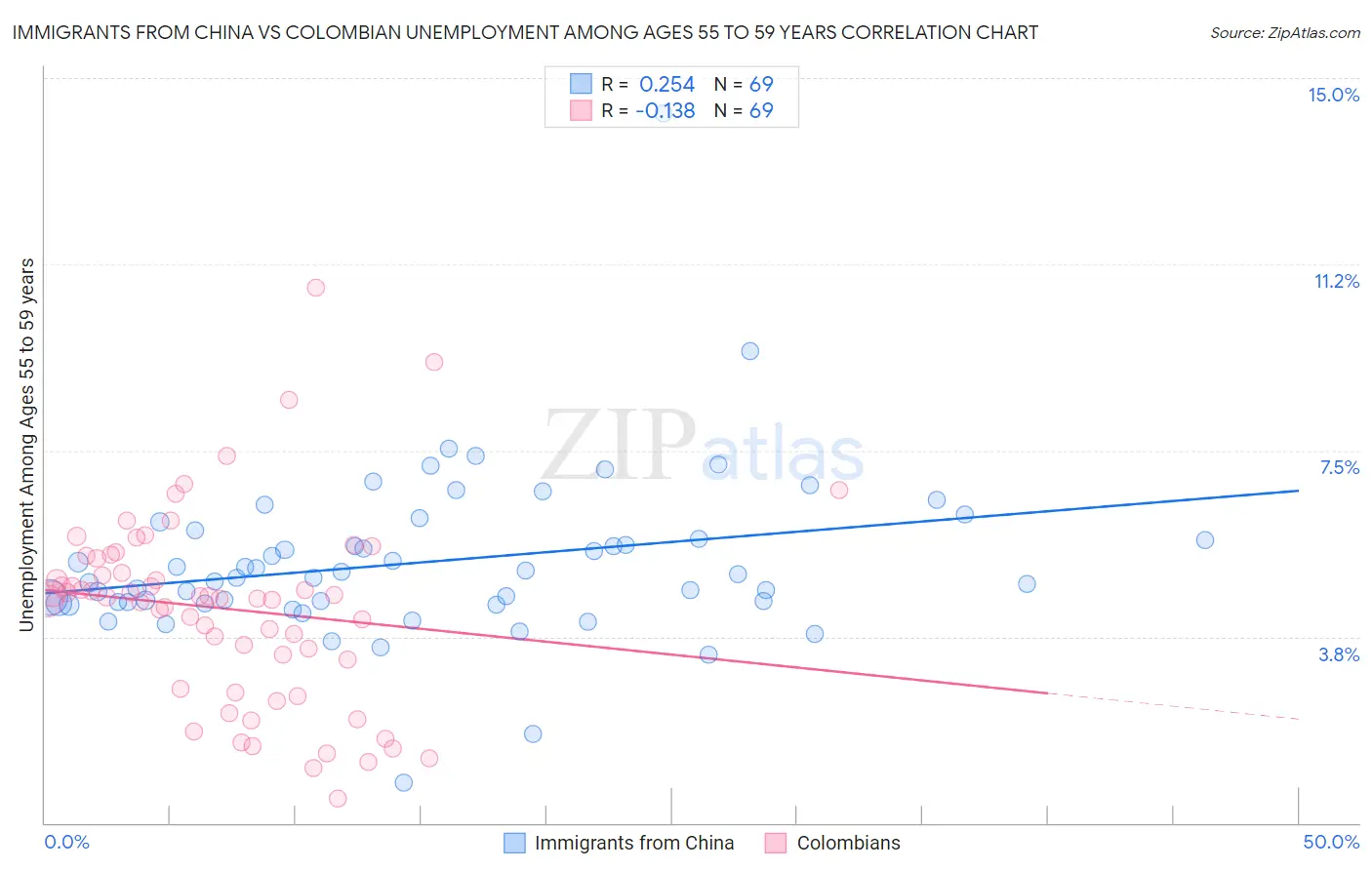 Immigrants from China vs Colombian Unemployment Among Ages 55 to 59 years