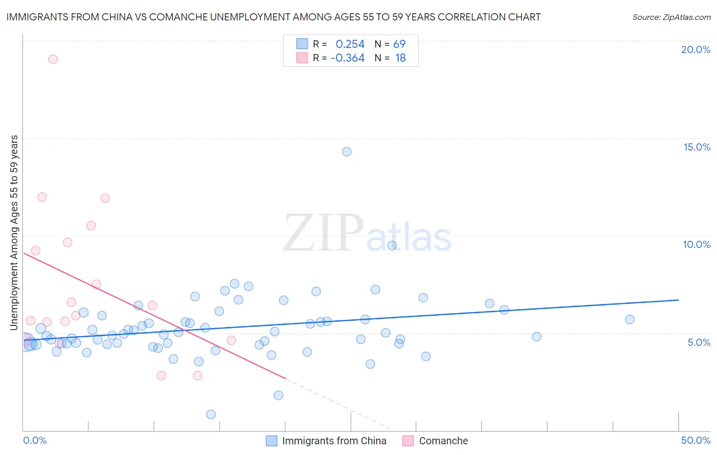 Immigrants from China vs Comanche Unemployment Among Ages 55 to 59 years