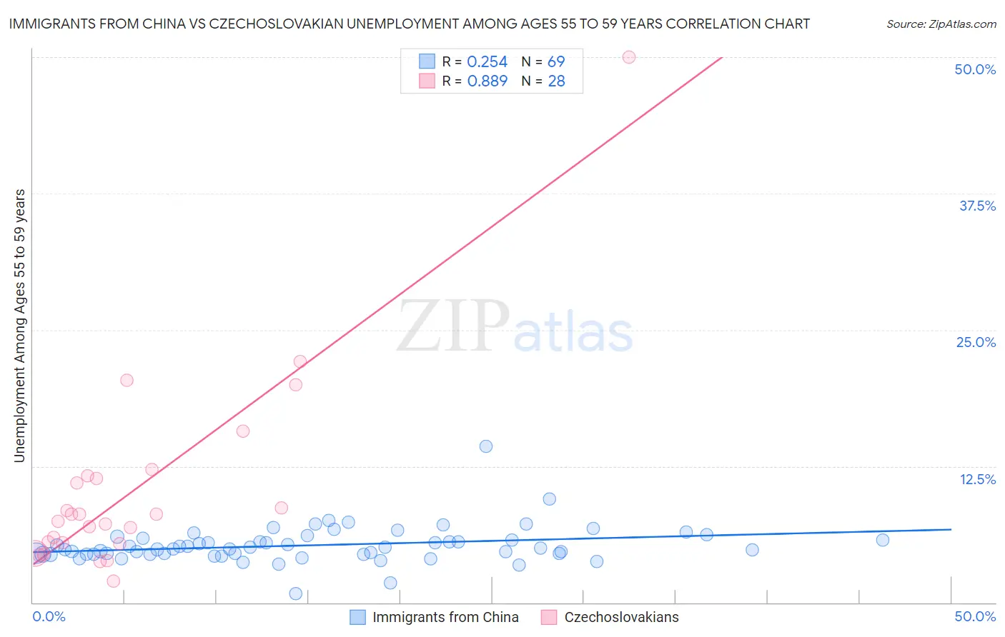 Immigrants from China vs Czechoslovakian Unemployment Among Ages 55 to 59 years