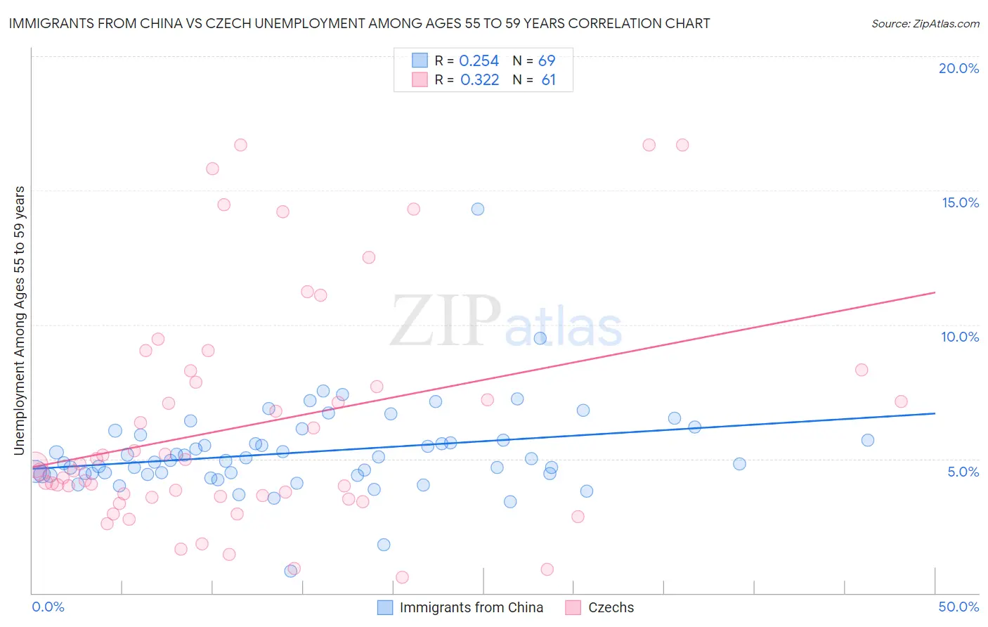 Immigrants from China vs Czech Unemployment Among Ages 55 to 59 years