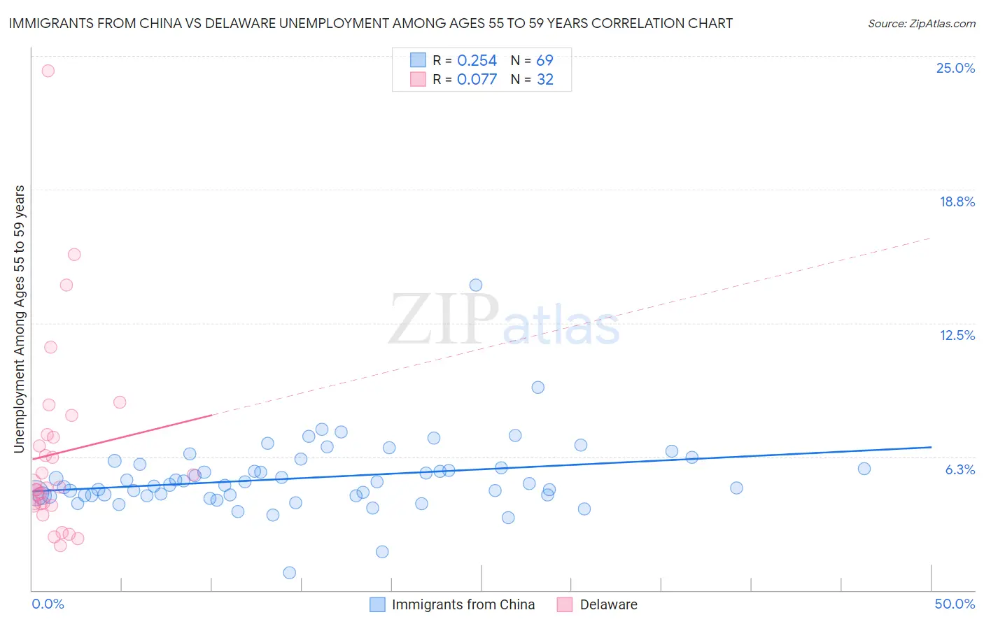 Immigrants from China vs Delaware Unemployment Among Ages 55 to 59 years
