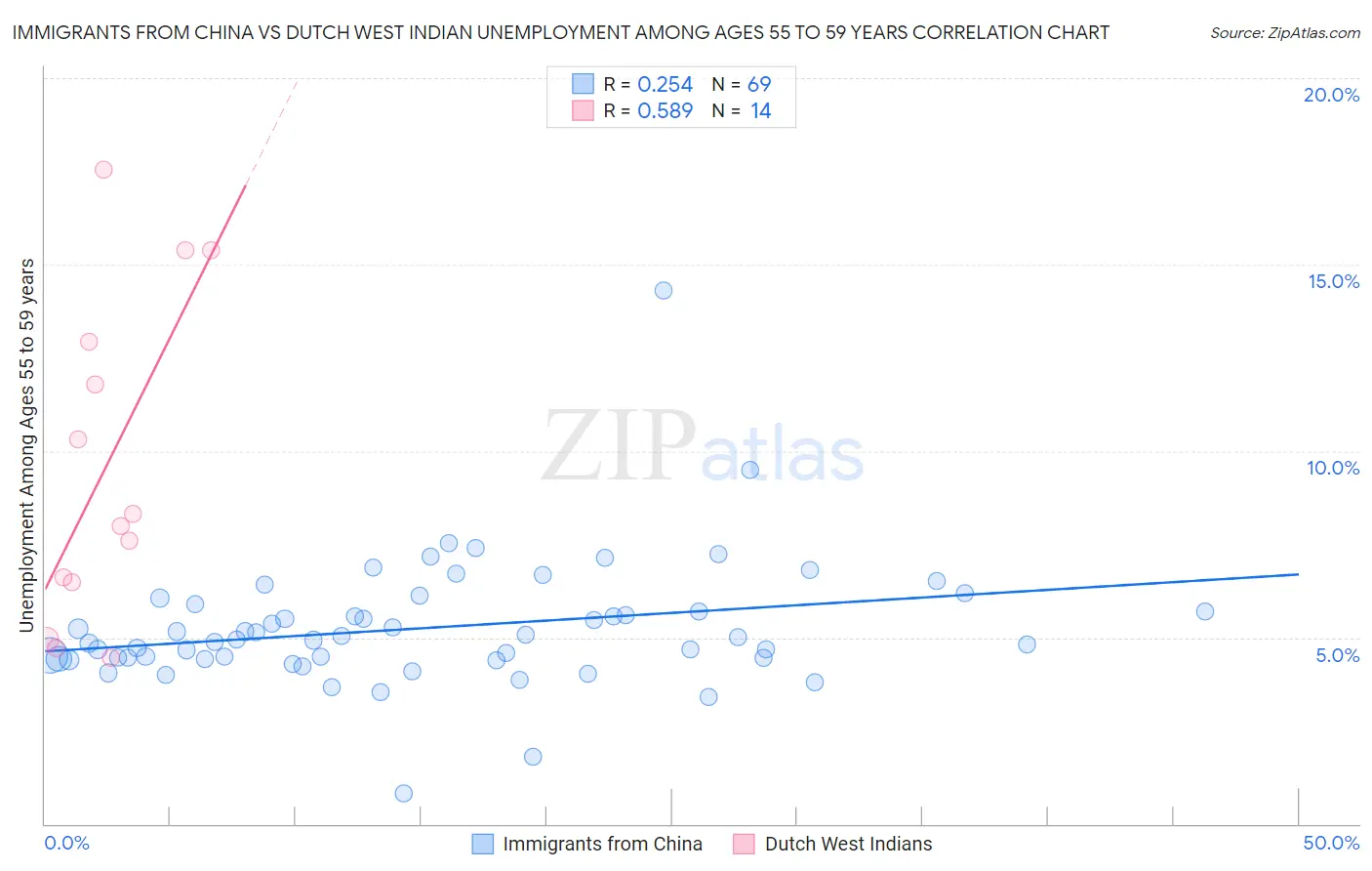 Immigrants from China vs Dutch West Indian Unemployment Among Ages 55 to 59 years