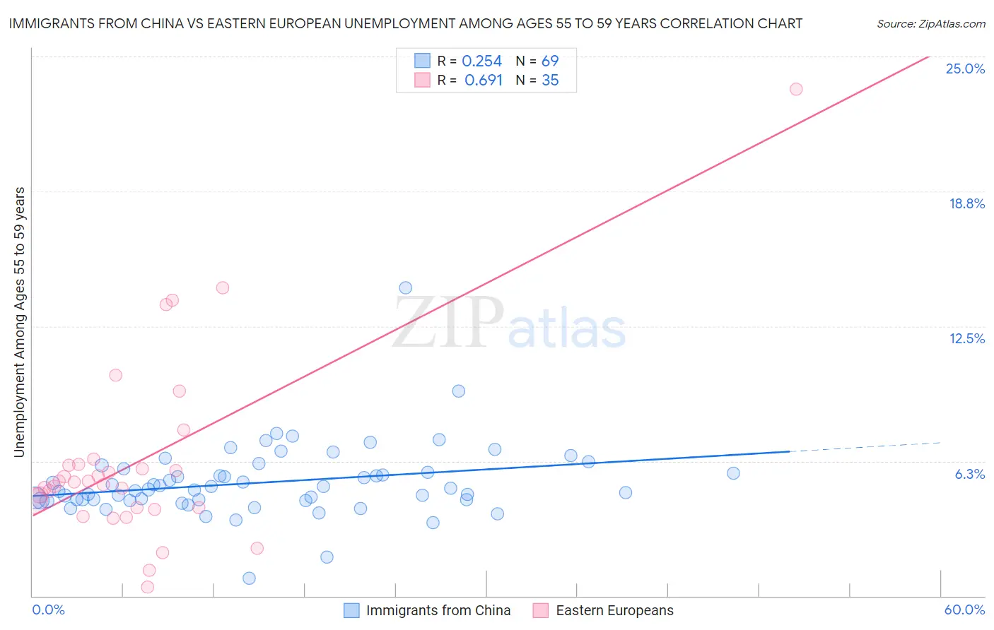 Immigrants from China vs Eastern European Unemployment Among Ages 55 to 59 years