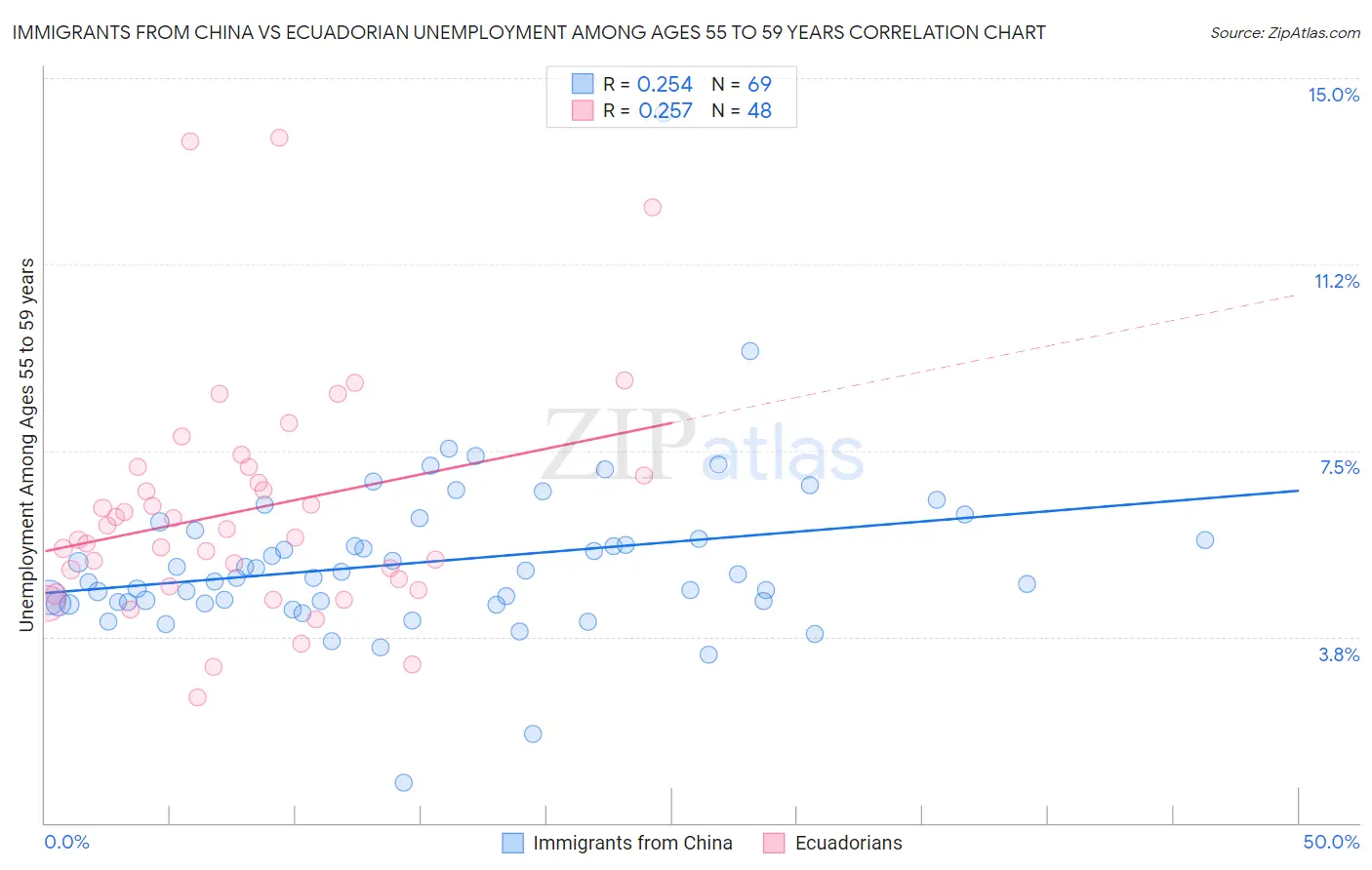 Immigrants from China vs Ecuadorian Unemployment Among Ages 55 to 59 years