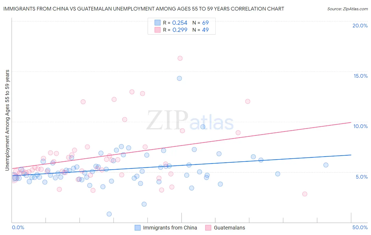 Immigrants from China vs Guatemalan Unemployment Among Ages 55 to 59 years