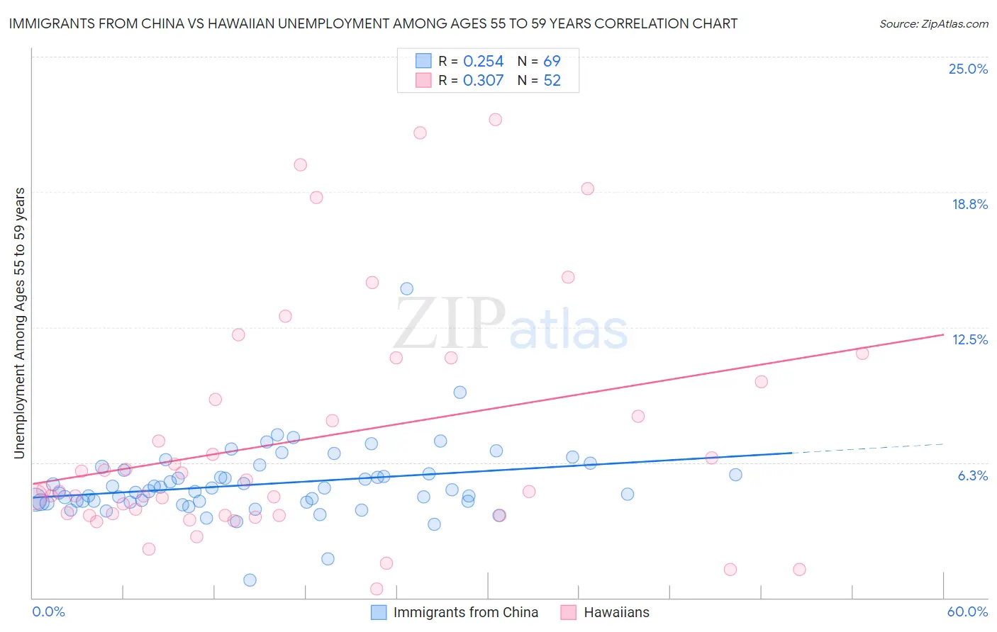 Immigrants from China vs Hawaiian Unemployment Among Ages 55 to 59 years