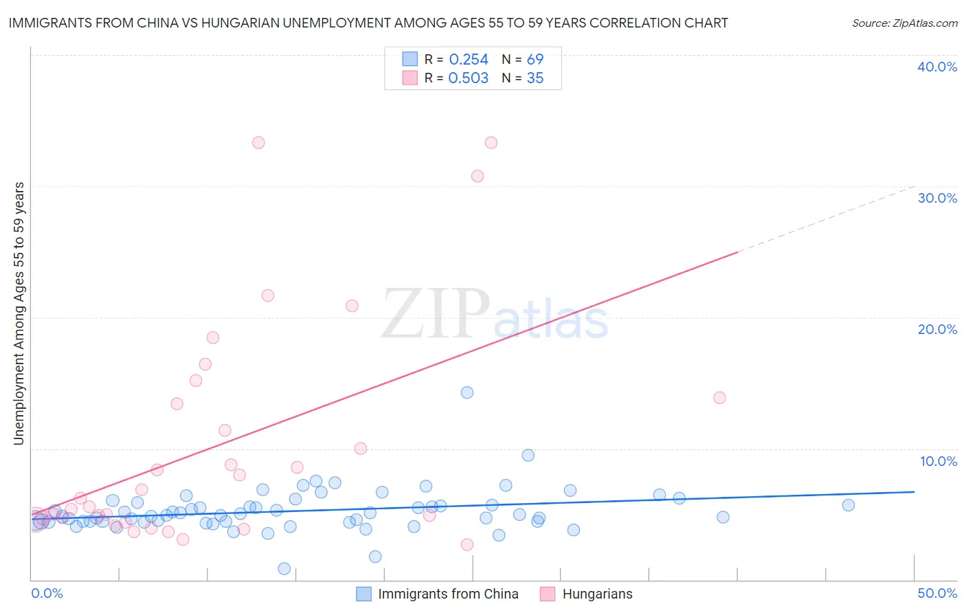 Immigrants from China vs Hungarian Unemployment Among Ages 55 to 59 years