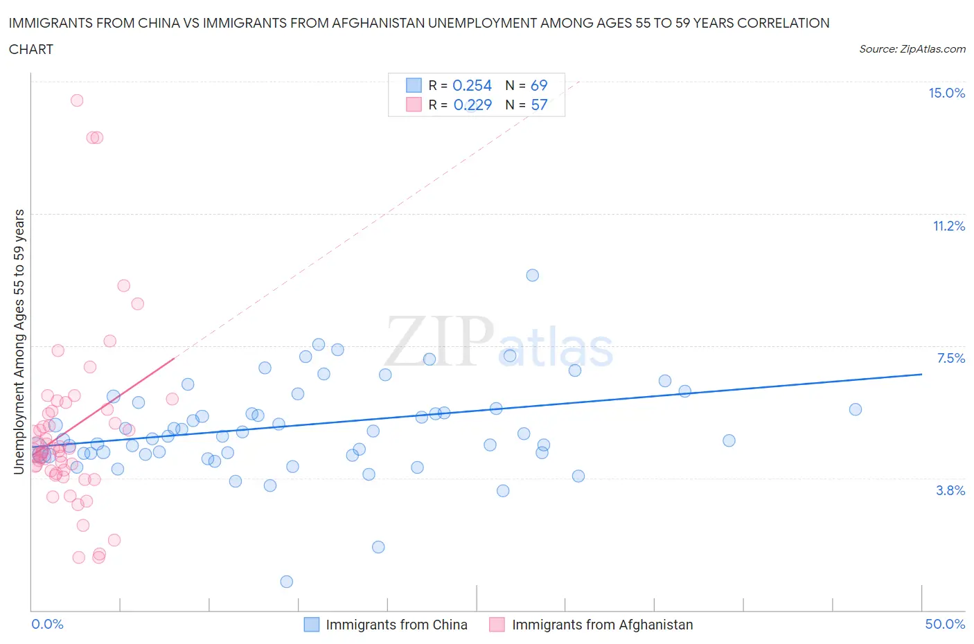 Immigrants from China vs Immigrants from Afghanistan Unemployment Among Ages 55 to 59 years