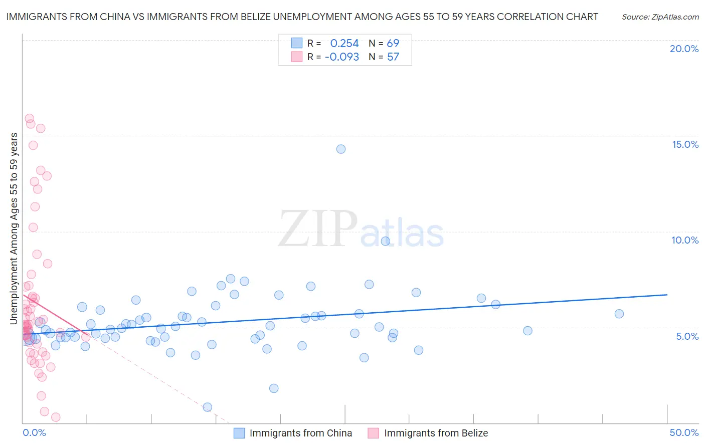 Immigrants from China vs Immigrants from Belize Unemployment Among Ages 55 to 59 years