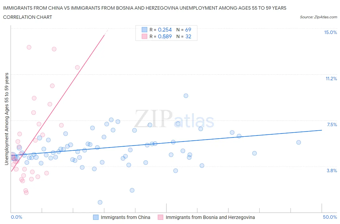 Immigrants from China vs Immigrants from Bosnia and Herzegovina Unemployment Among Ages 55 to 59 years